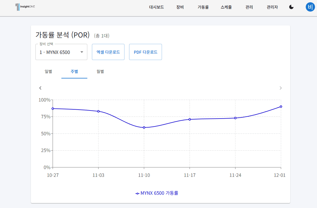 Dashboard Visualization